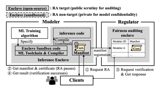 Fairness Audit of Machine Learning Models with Confidential Computing-1